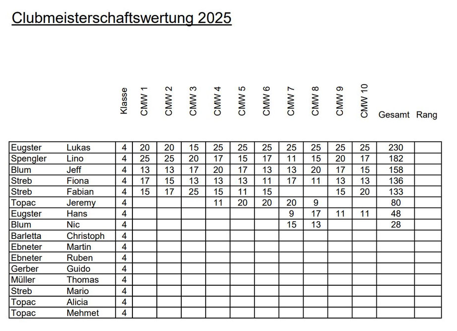 Meisterschaftsendstand 2025